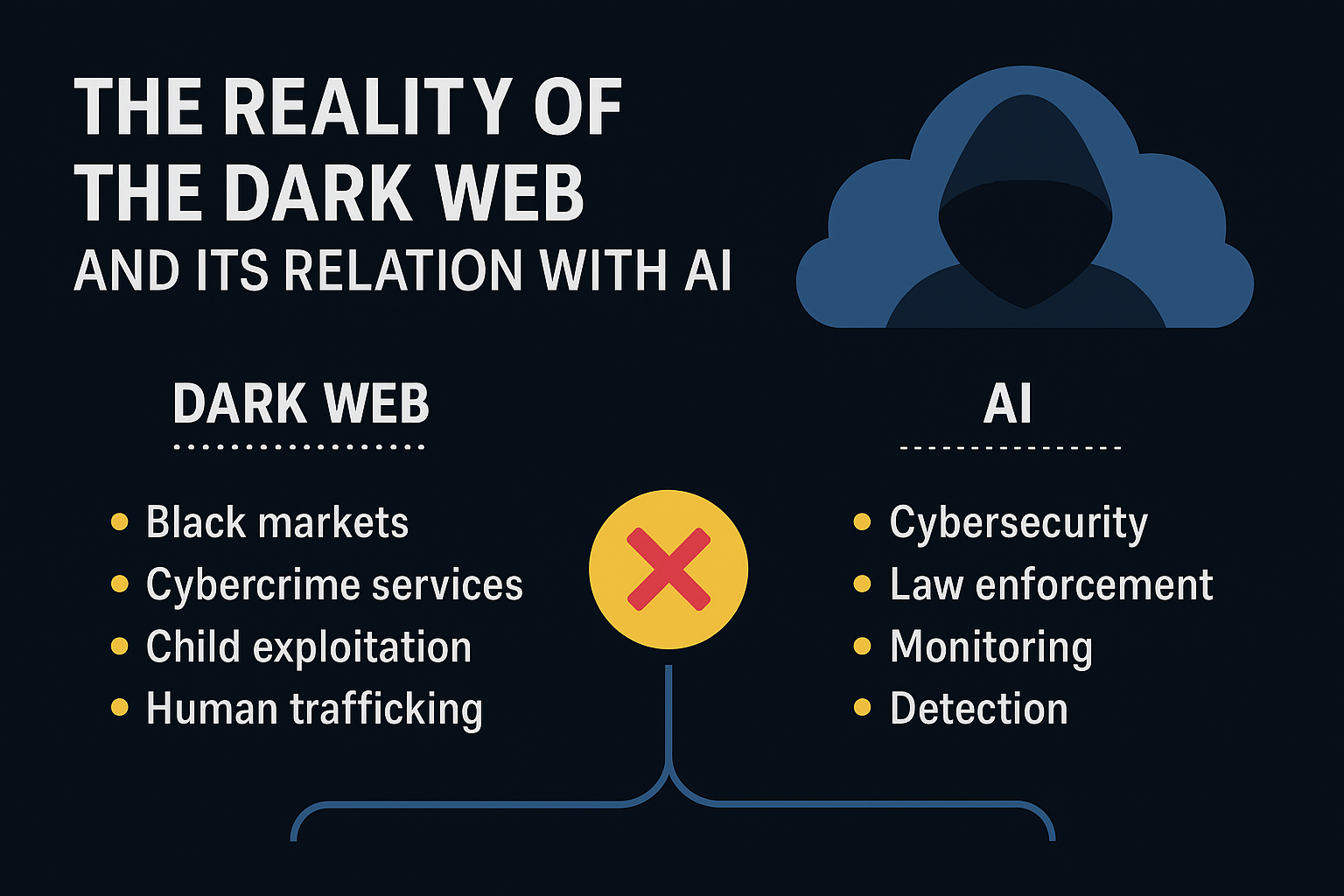 The Reality of the Dark Web and Its Relation With AI